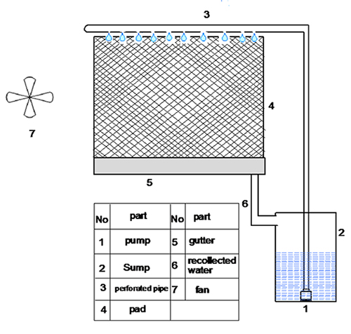 Pad best sale cooling system